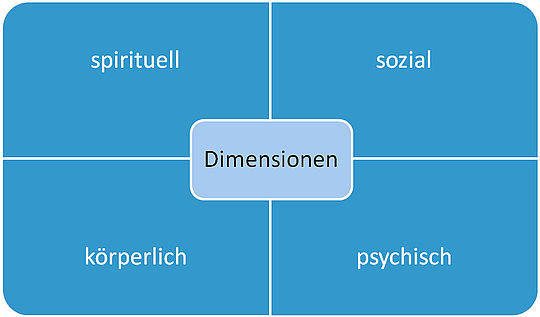 Diagramm mit vier Quadranten, beschriftet mit spirituell, sozial, körperlich und psychisch, zentriert das Wort Dimensionen.